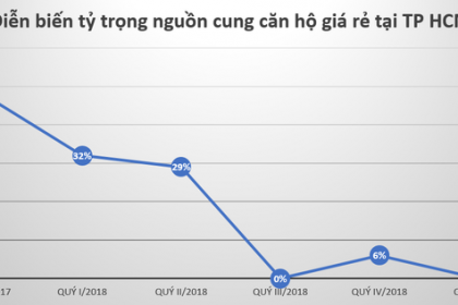 Địa ốc phía Nam chuẩn bị đón nhận hàng loạt dự án mới sau thời gian dài trầm lắng