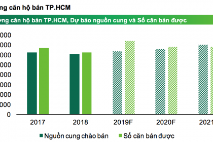 Nguồn cung căn hộ mới chào bán tại TP.HCM xuống thấp kỷ lục 