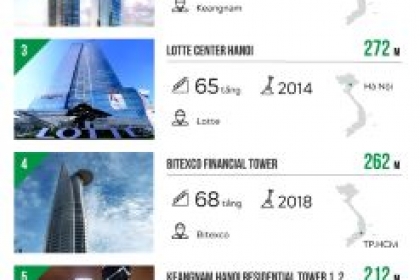 Infographic: 10 tòa nhà cao nhất Việt Nam
