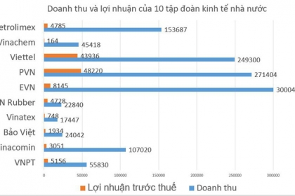 Toàn cảnh doanh thu và lợi nhuận của 10 tập đoàn kinh tế nhà nước lớn nhất Việt Nam