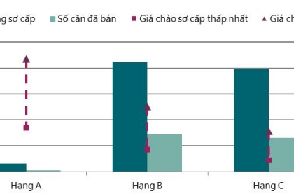 Savills: Thị trường bước vào cuộc đua 