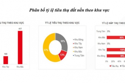 Vì sao đất nền vẫn hút giới đầu tư?