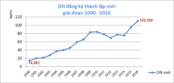 nam-2016-so-doanh-nghiep-bds-chao-doi-tang-dot-bien