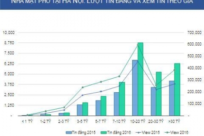 Cuộc “lên ngôi” của phân khúc nhà mặt phố 10-20 tỷ đồng
