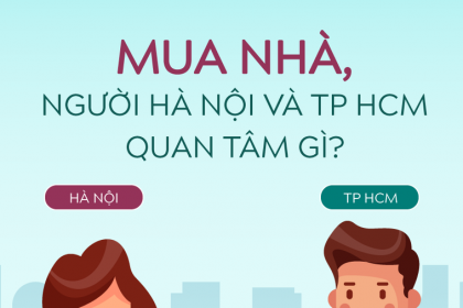 Mua nhà, người TP HCM và Hà Nội quan tâm gì?