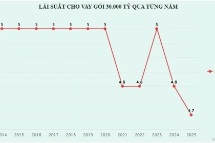 Lãi vay gói 30.000 tỷ đồng giảm còn 4,7%/năm từ 2025